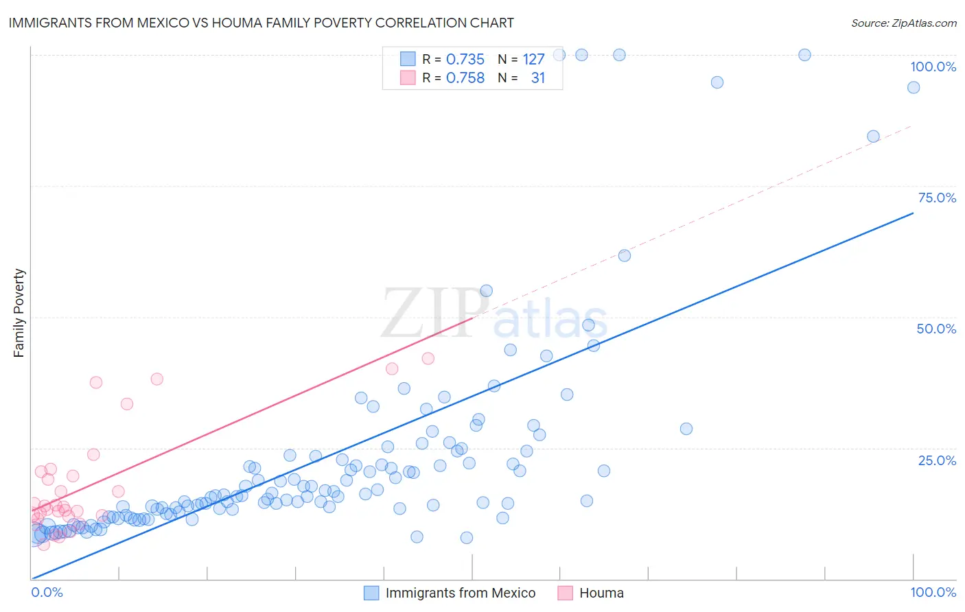 Immigrants from Mexico vs Houma Family Poverty