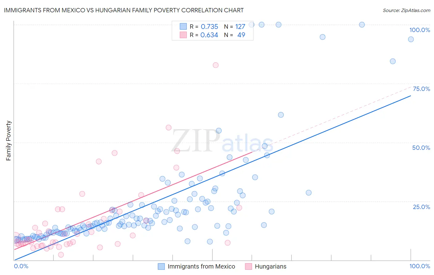 Immigrants from Mexico vs Hungarian Family Poverty