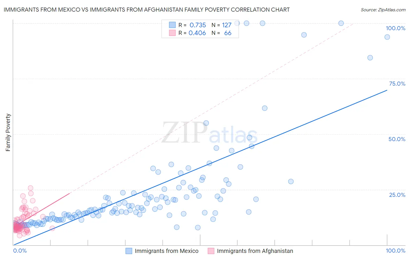 Immigrants from Mexico vs Immigrants from Afghanistan Family Poverty