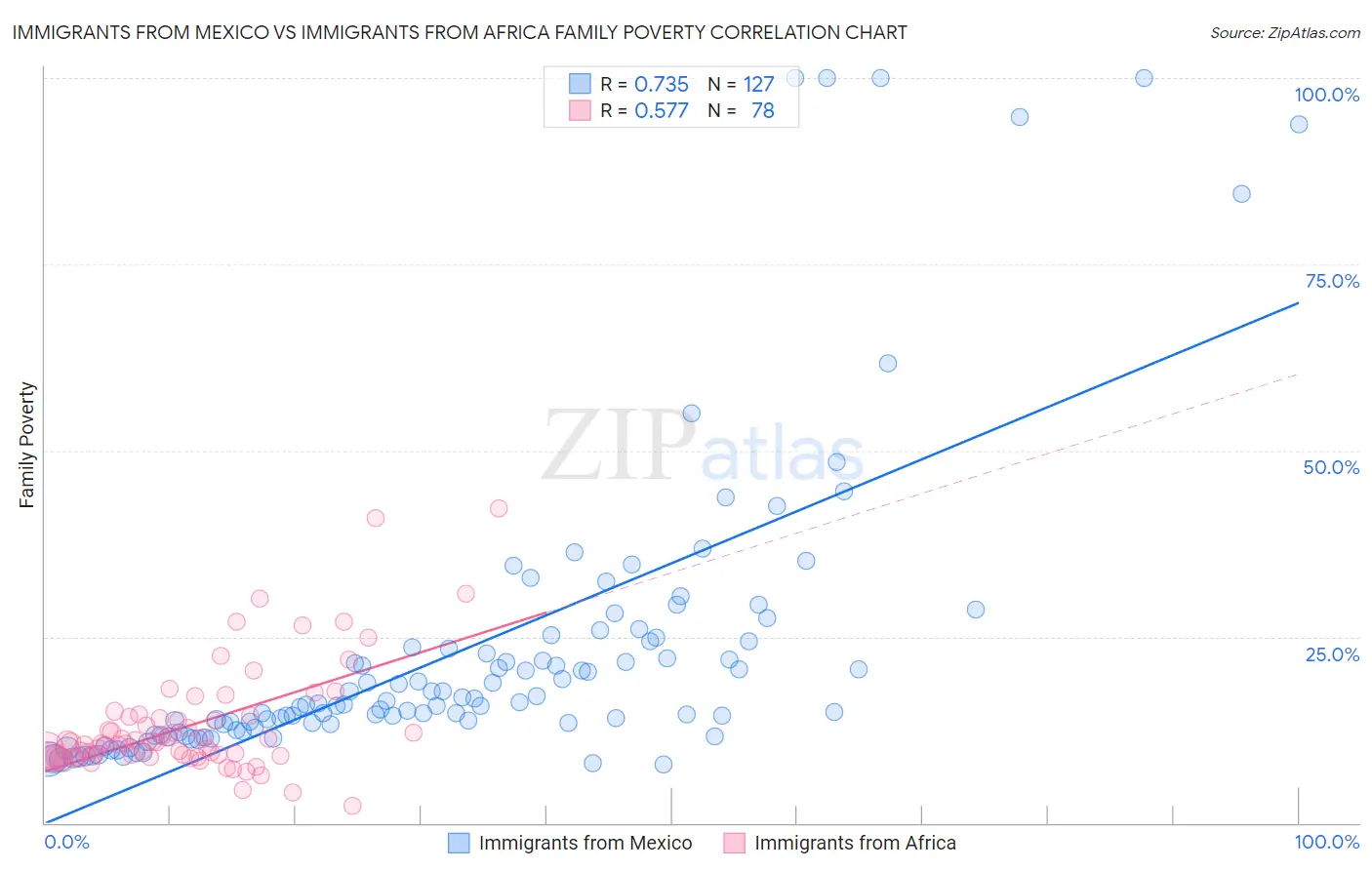 Immigrants from Mexico vs Immigrants from Africa Family Poverty