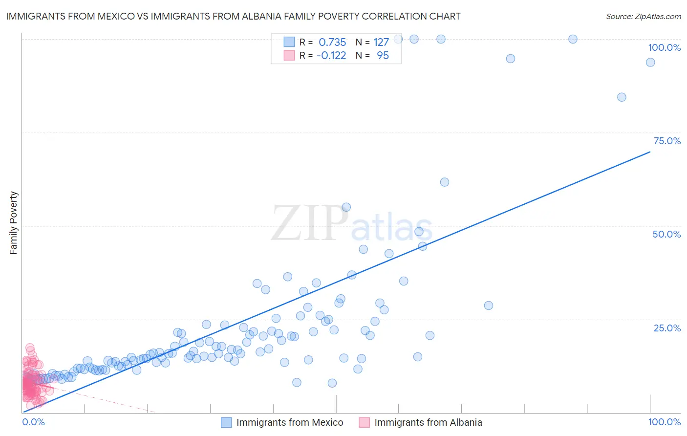 Immigrants from Mexico vs Immigrants from Albania Family Poverty