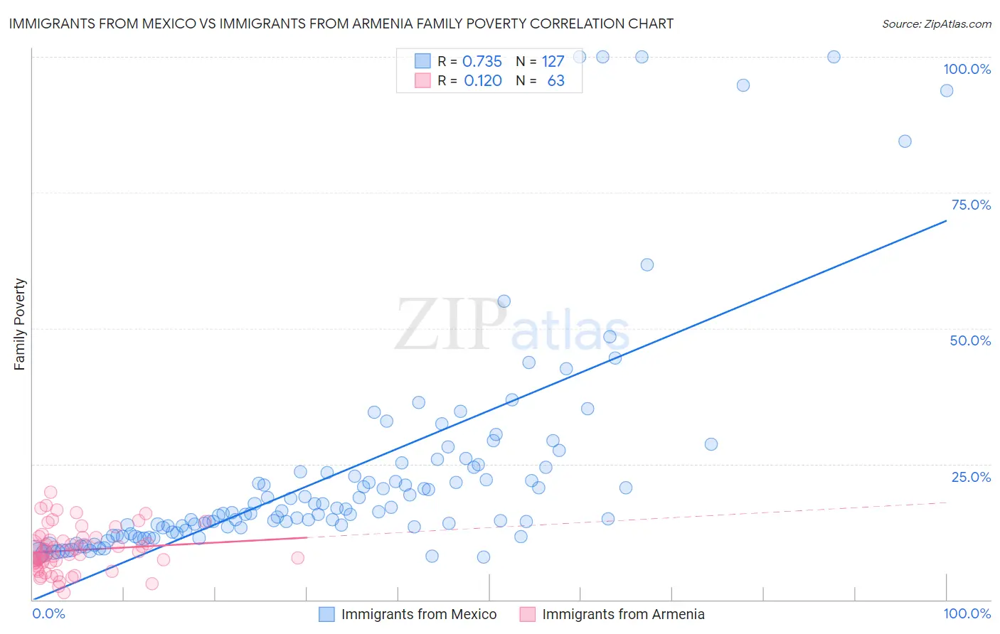 Immigrants from Mexico vs Immigrants from Armenia Family Poverty