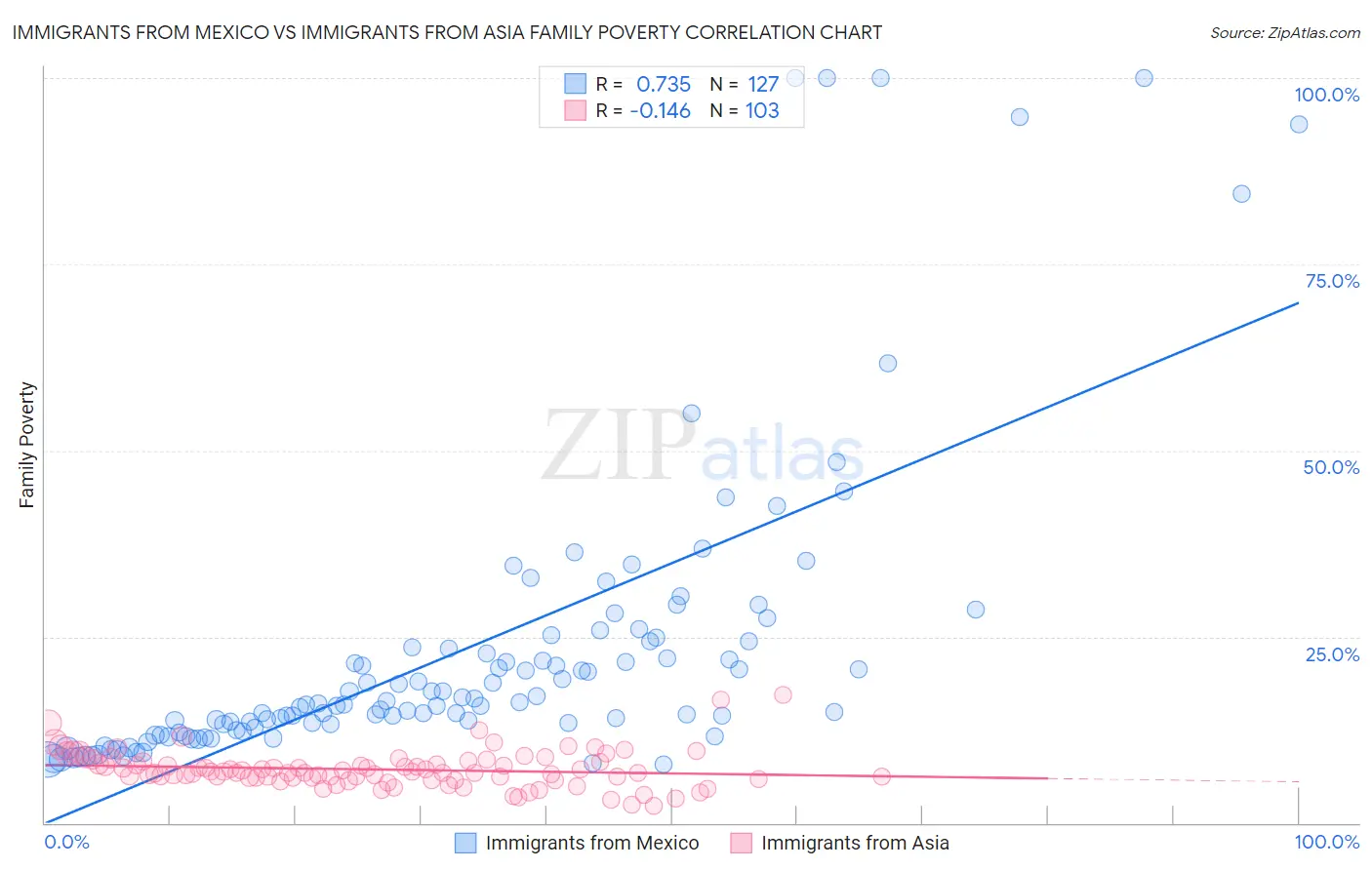 Immigrants from Mexico vs Immigrants from Asia Family Poverty