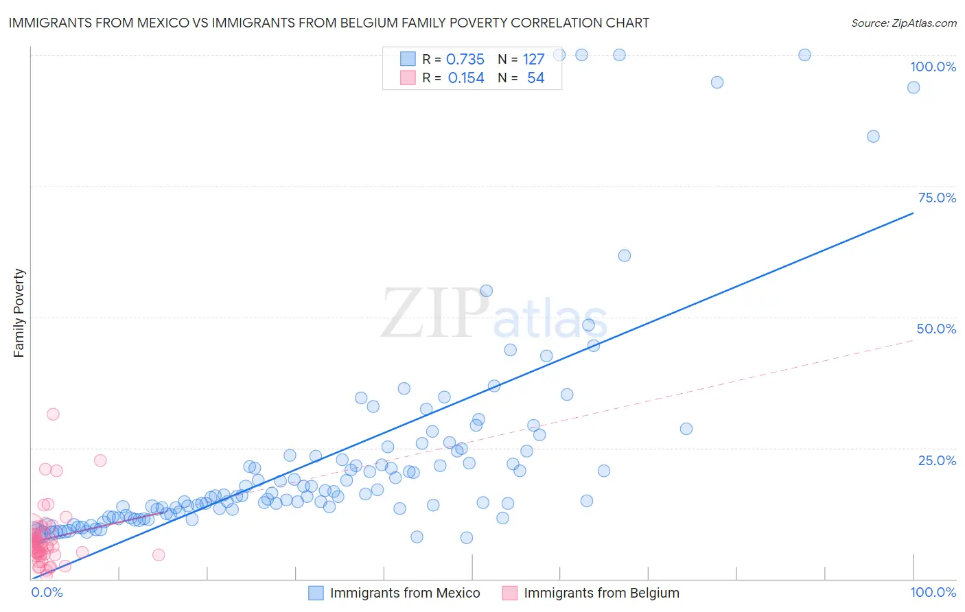 Immigrants from Mexico vs Immigrants from Belgium Family Poverty