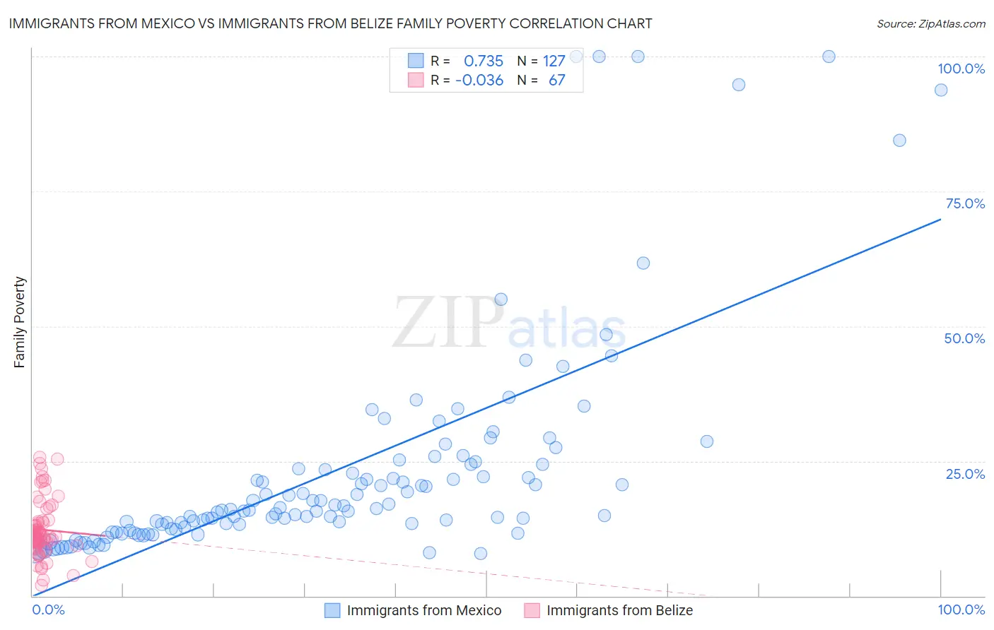 Immigrants from Mexico vs Immigrants from Belize Family Poverty