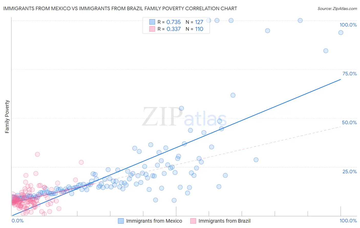 Immigrants from Mexico vs Immigrants from Brazil Family Poverty
