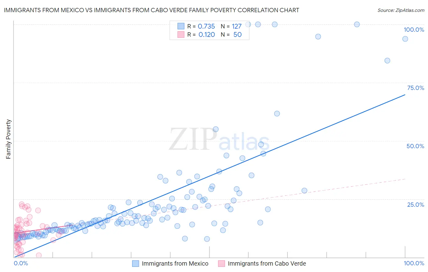 Immigrants from Mexico vs Immigrants from Cabo Verde Family Poverty