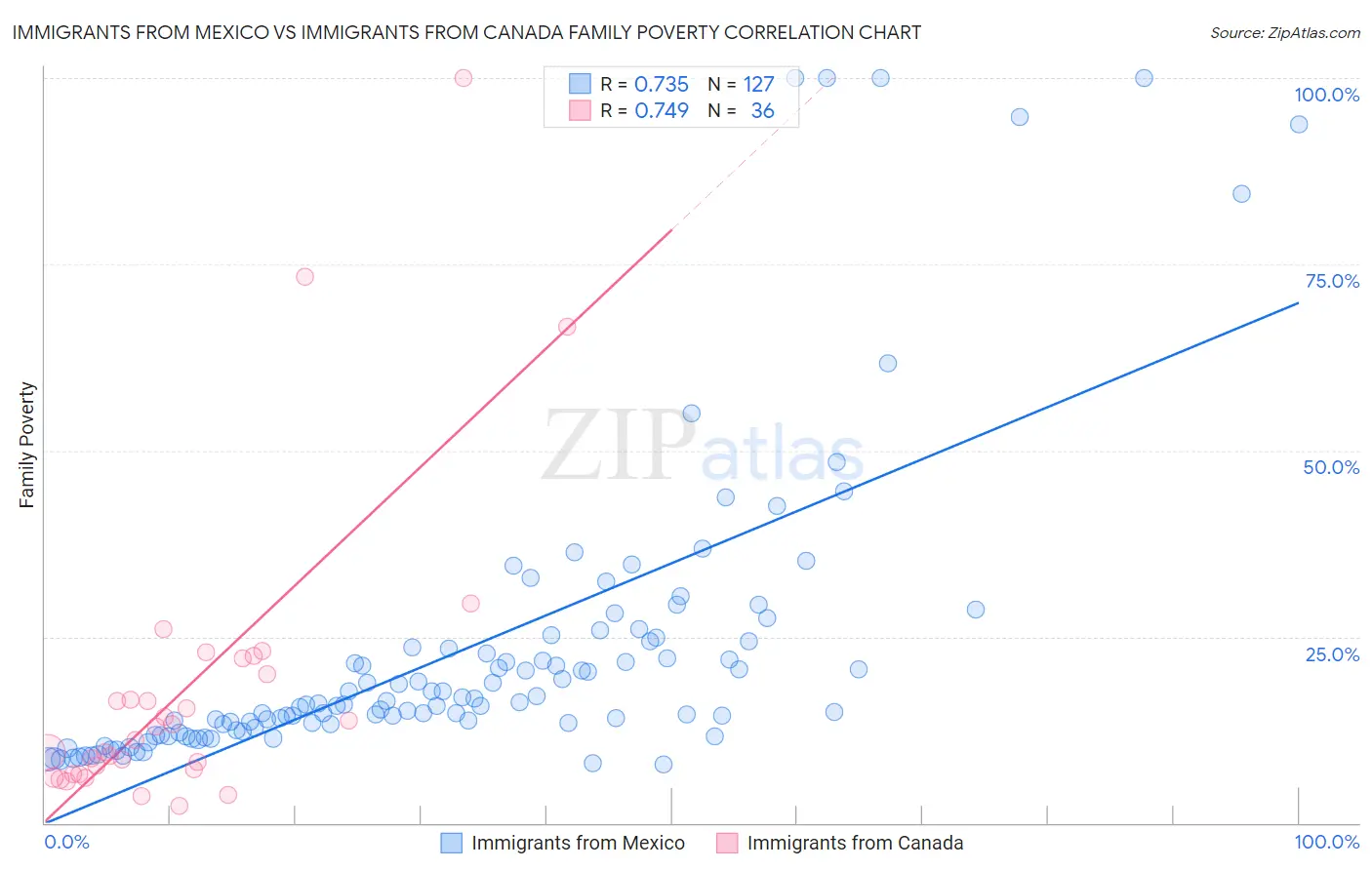 Immigrants from Mexico vs Immigrants from Canada Family Poverty