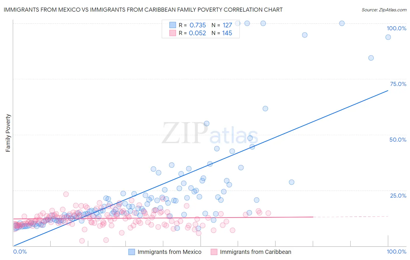 Immigrants from Mexico vs Immigrants from Caribbean Family Poverty