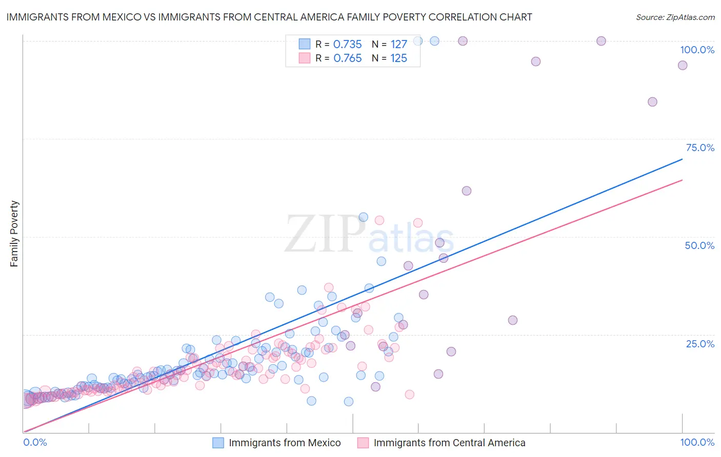 Immigrants from Mexico vs Immigrants from Central America Family Poverty