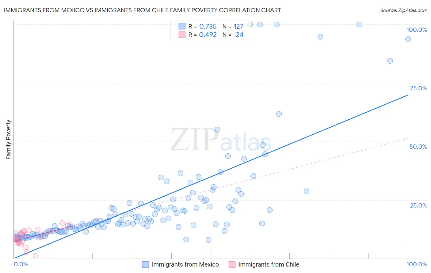 Immigrants from Mexico vs Immigrants from Chile Family Poverty