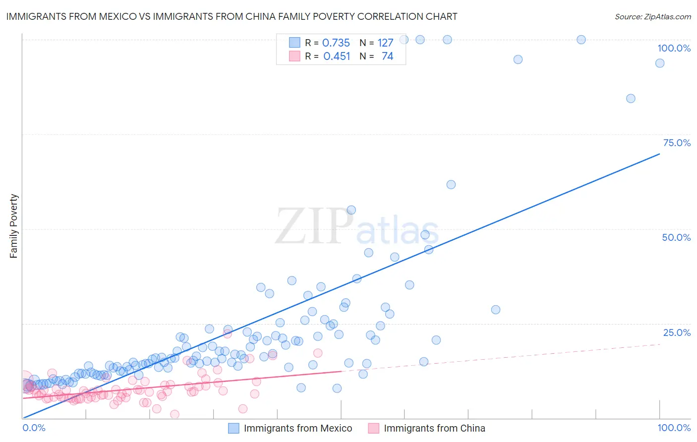 Immigrants from Mexico vs Immigrants from China Family Poverty