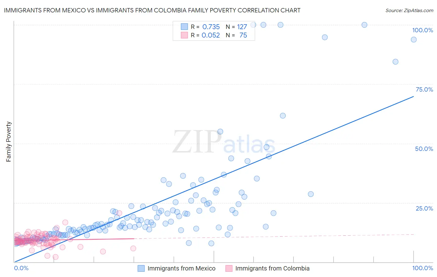 Immigrants from Mexico vs Immigrants from Colombia Family Poverty