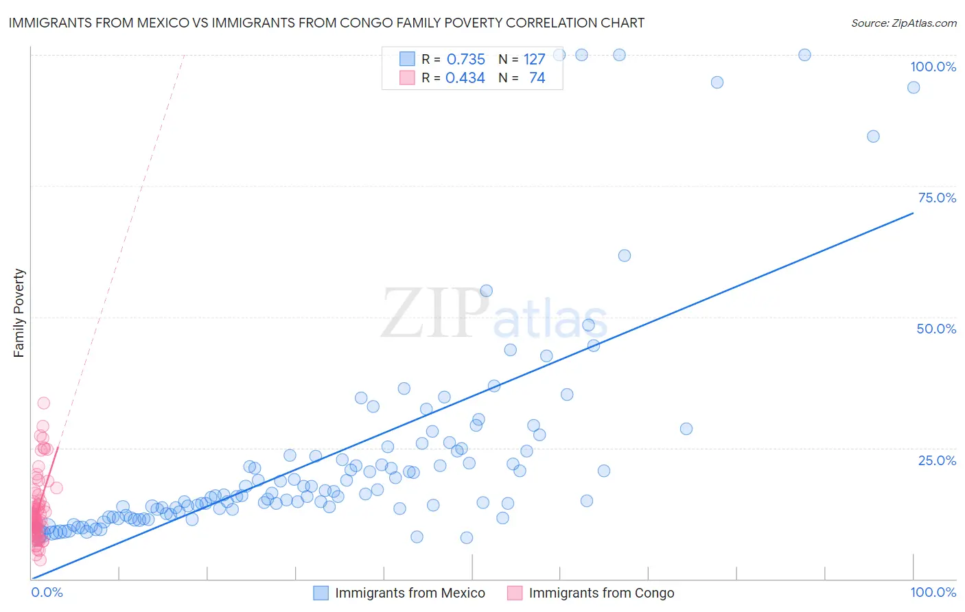 Immigrants from Mexico vs Immigrants from Congo Family Poverty