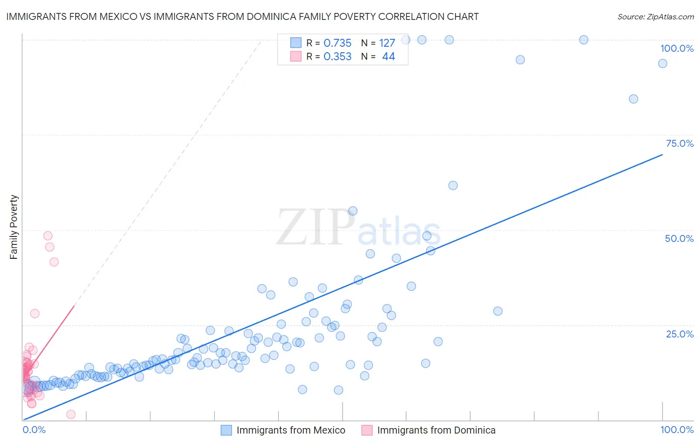 Immigrants from Mexico vs Immigrants from Dominica Family Poverty