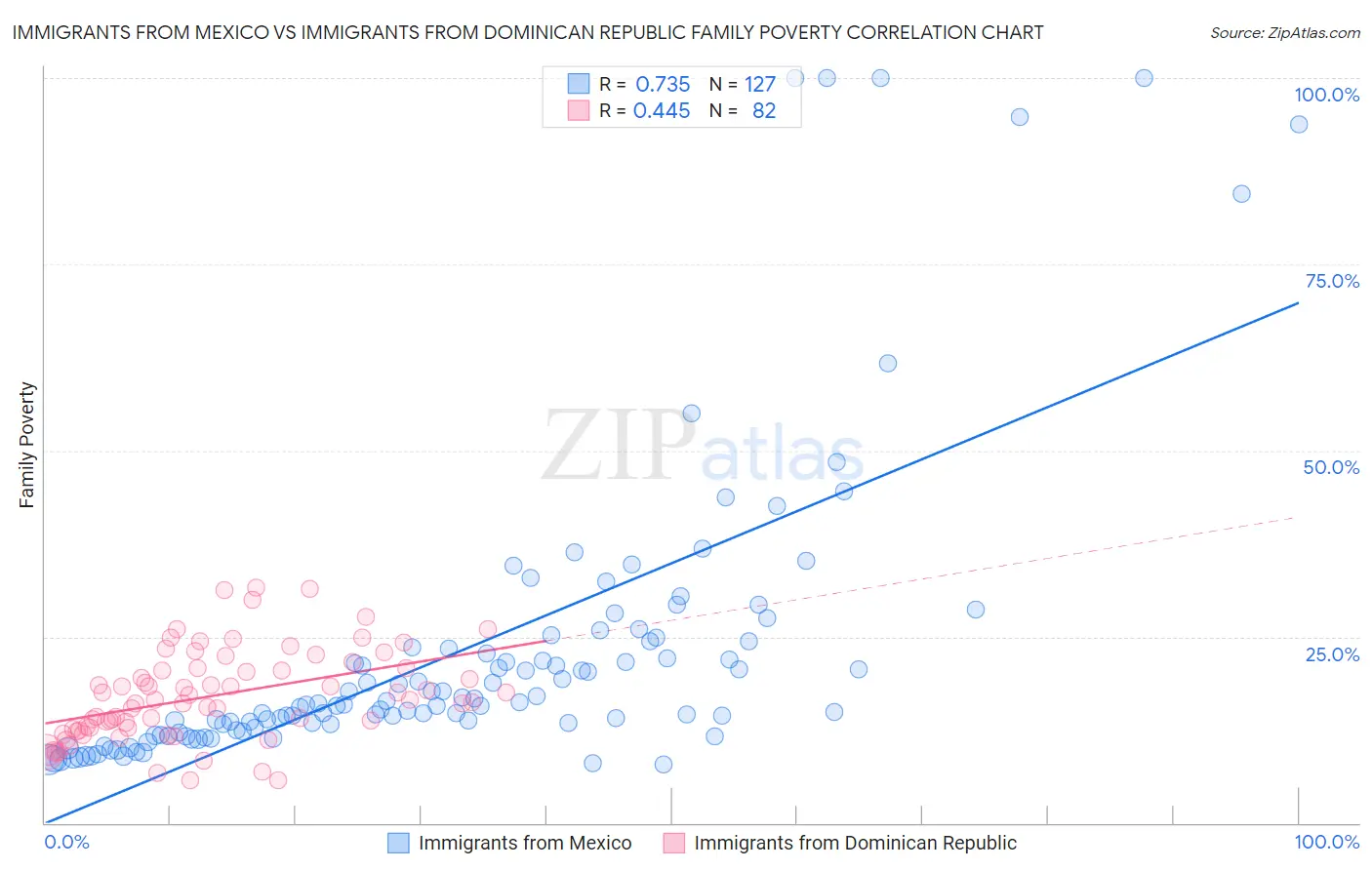 Immigrants from Mexico vs Immigrants from Dominican Republic Family Poverty