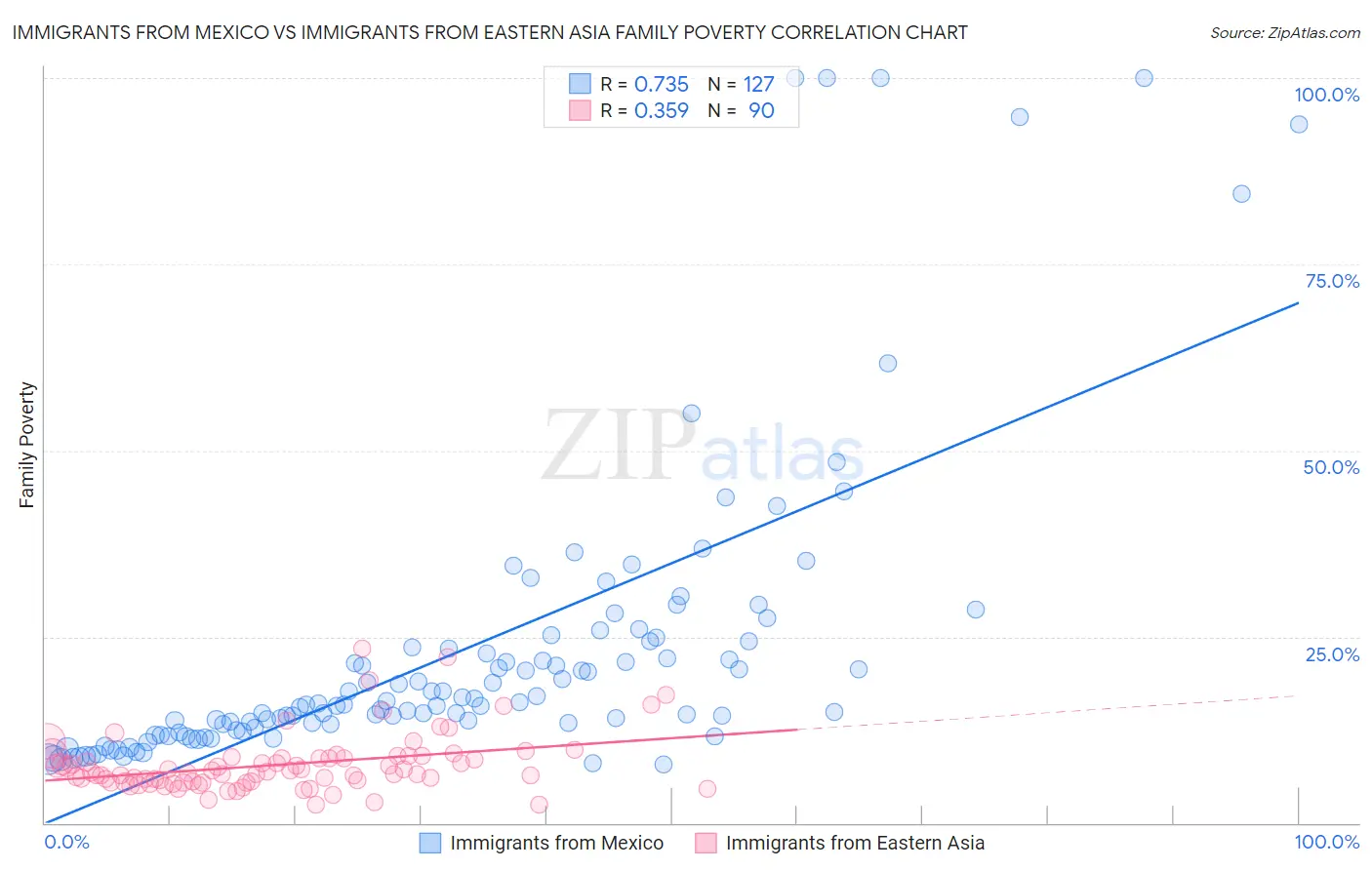 Immigrants from Mexico vs Immigrants from Eastern Asia Family Poverty