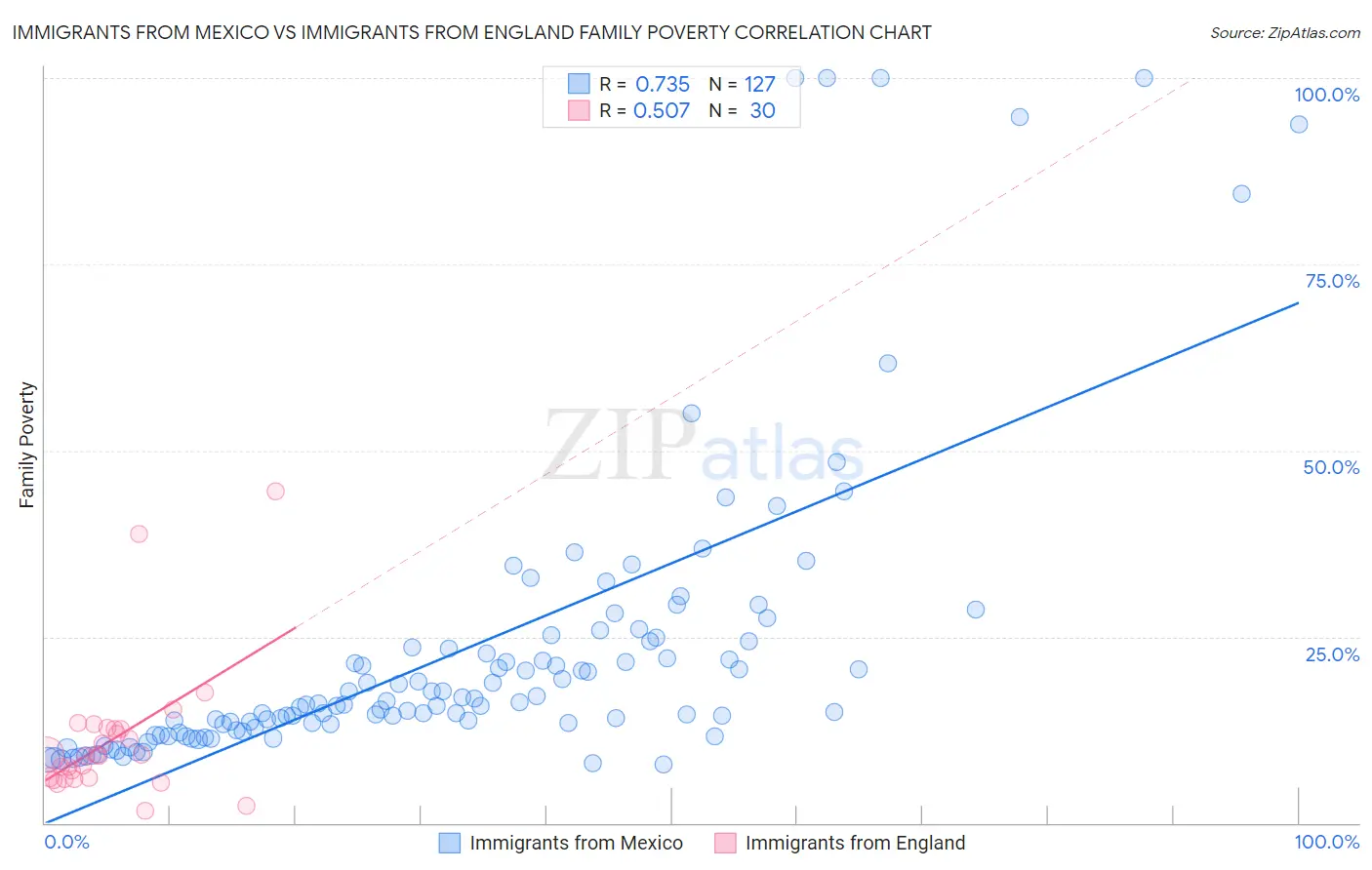 Immigrants from Mexico vs Immigrants from England Family Poverty
