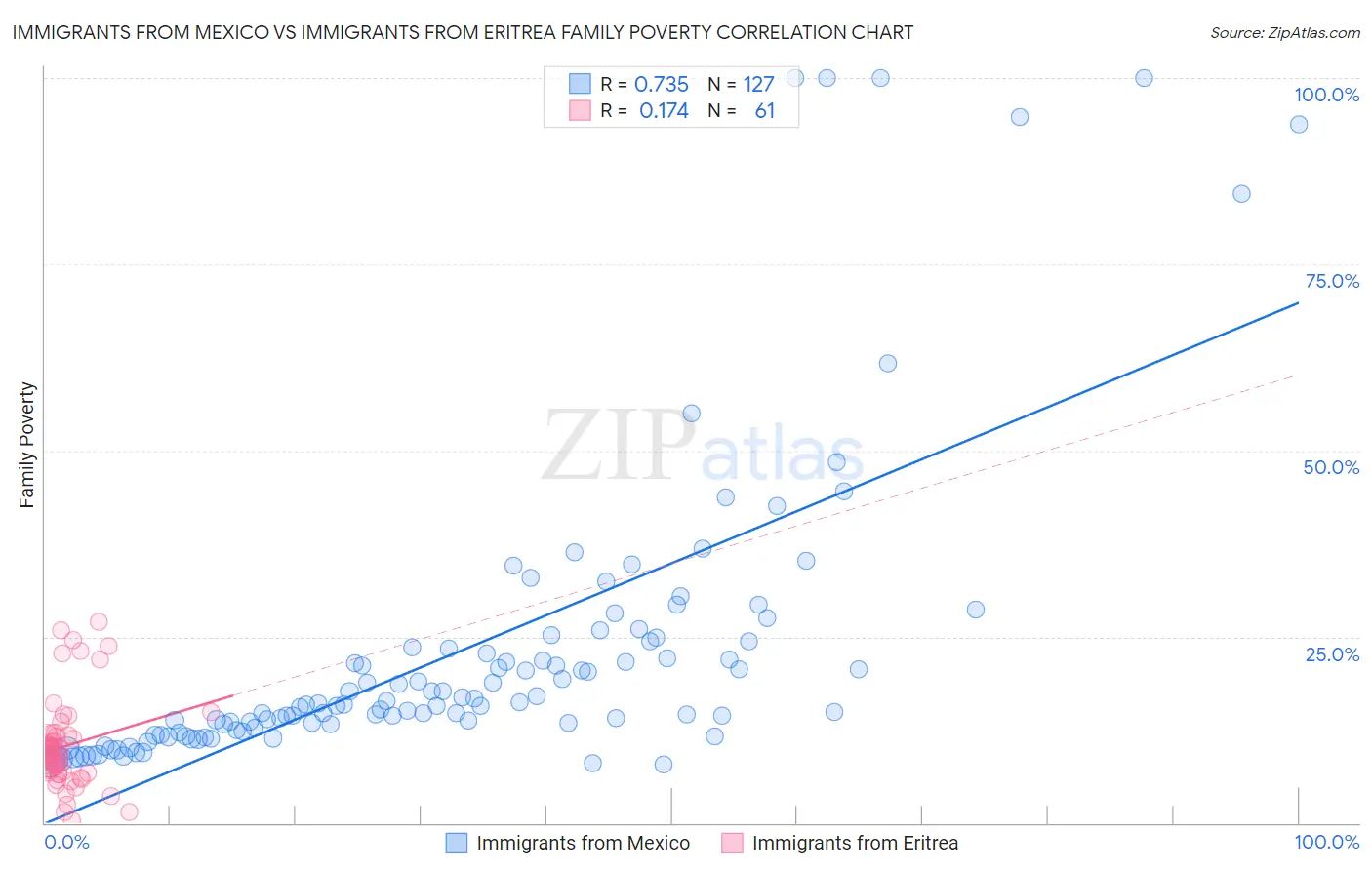 Immigrants from Mexico vs Immigrants from Eritrea Family Poverty