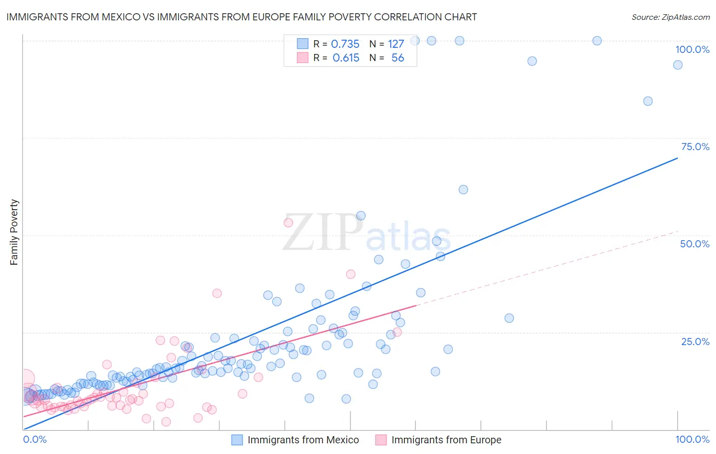 Immigrants from Mexico vs Immigrants from Europe Family Poverty