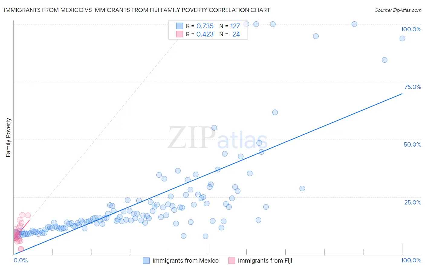 Immigrants from Mexico vs Immigrants from Fiji Family Poverty