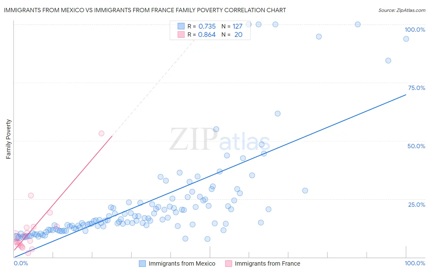 Immigrants from Mexico vs Immigrants from France Family Poverty