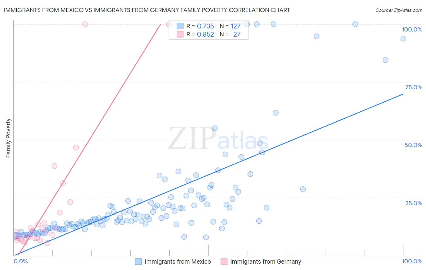 Immigrants from Mexico vs Immigrants from Germany Family Poverty