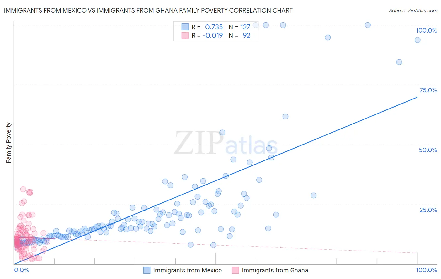 Immigrants from Mexico vs Immigrants from Ghana Family Poverty