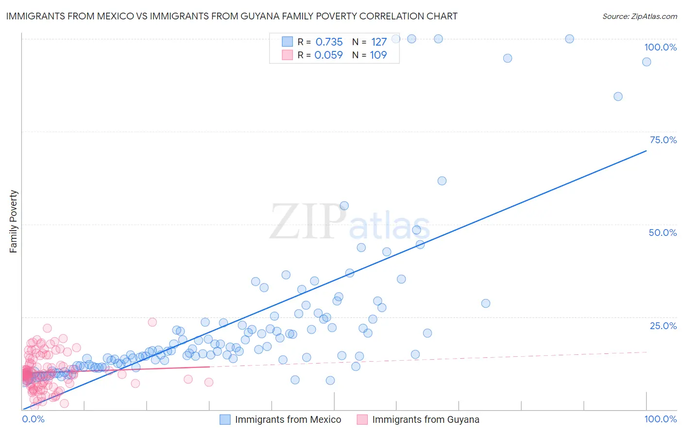 Immigrants from Mexico vs Immigrants from Guyana Family Poverty