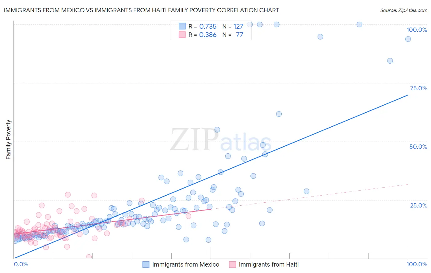 Immigrants from Mexico vs Immigrants from Haiti Family Poverty