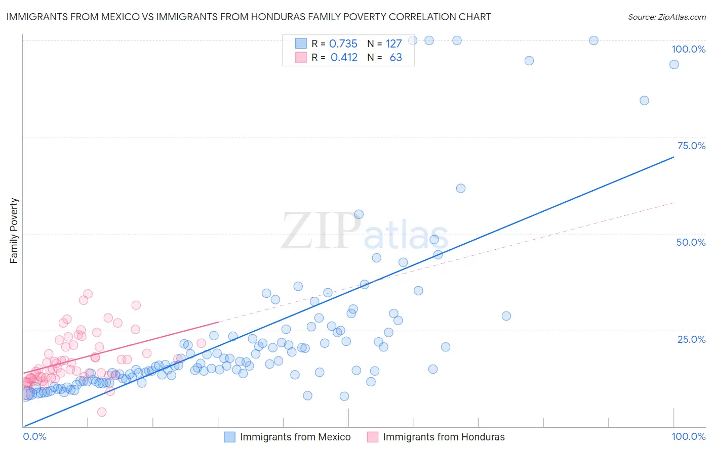 Immigrants from Mexico vs Immigrants from Honduras Family Poverty