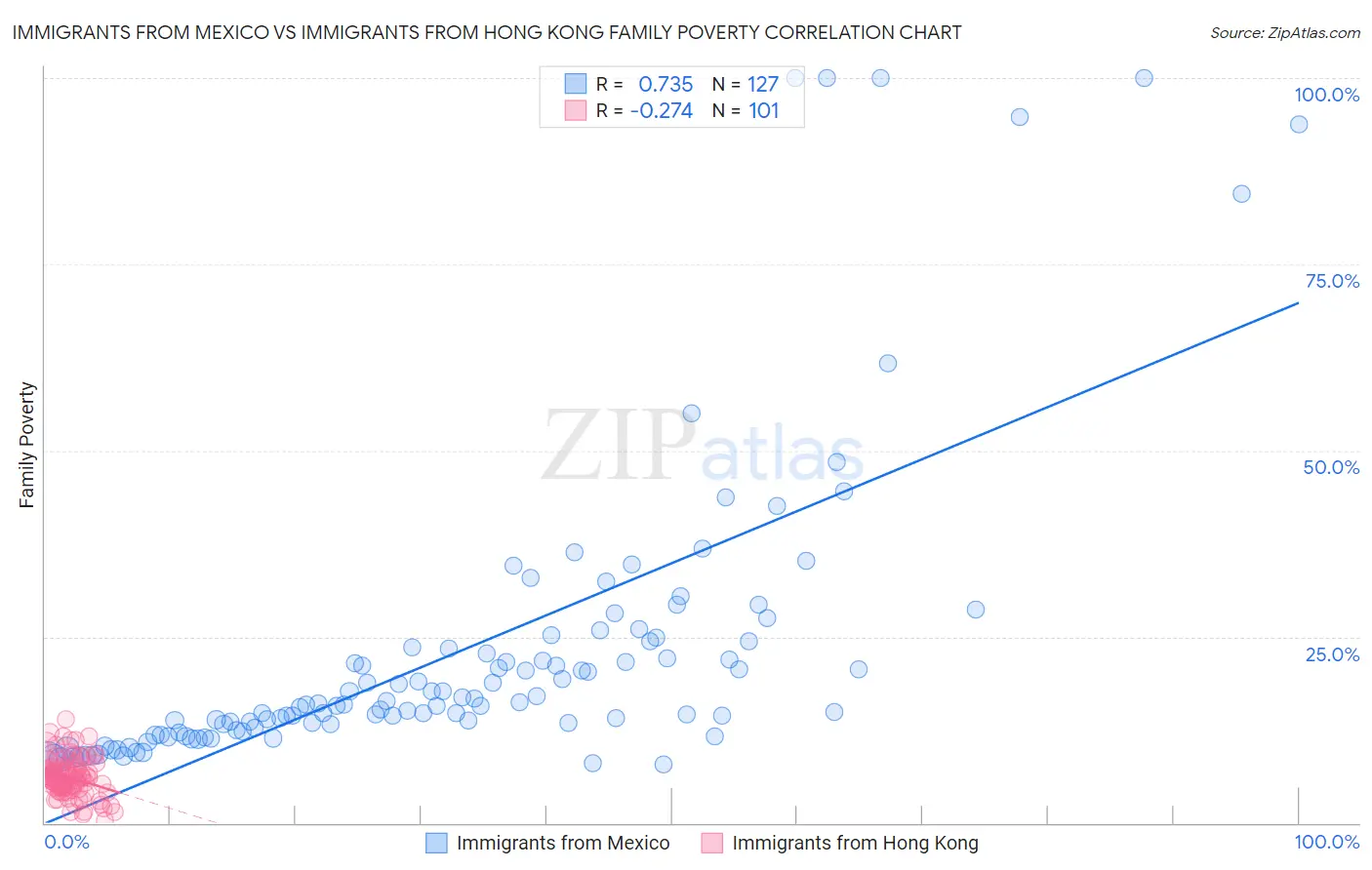 Immigrants from Mexico vs Immigrants from Hong Kong Family Poverty