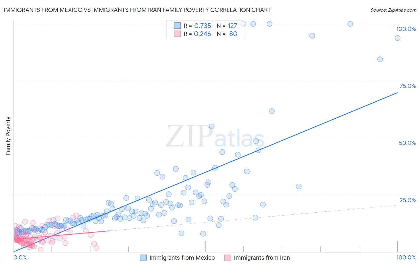 Immigrants from Mexico vs Immigrants from Iran Family Poverty