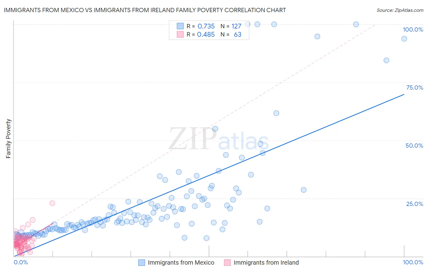 Immigrants from Mexico vs Immigrants from Ireland Family Poverty