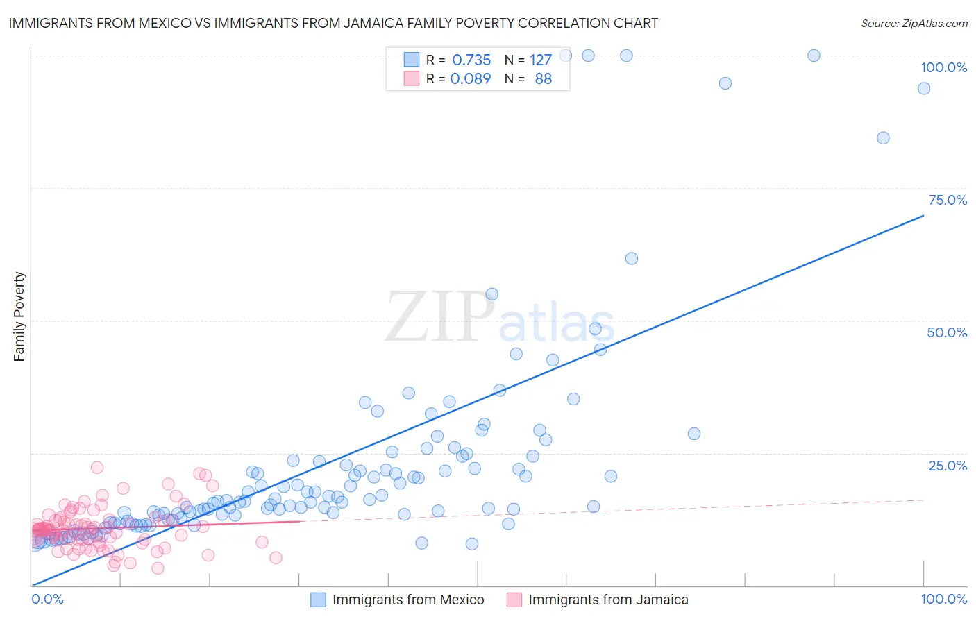 Immigrants from Mexico vs Immigrants from Jamaica Family Poverty