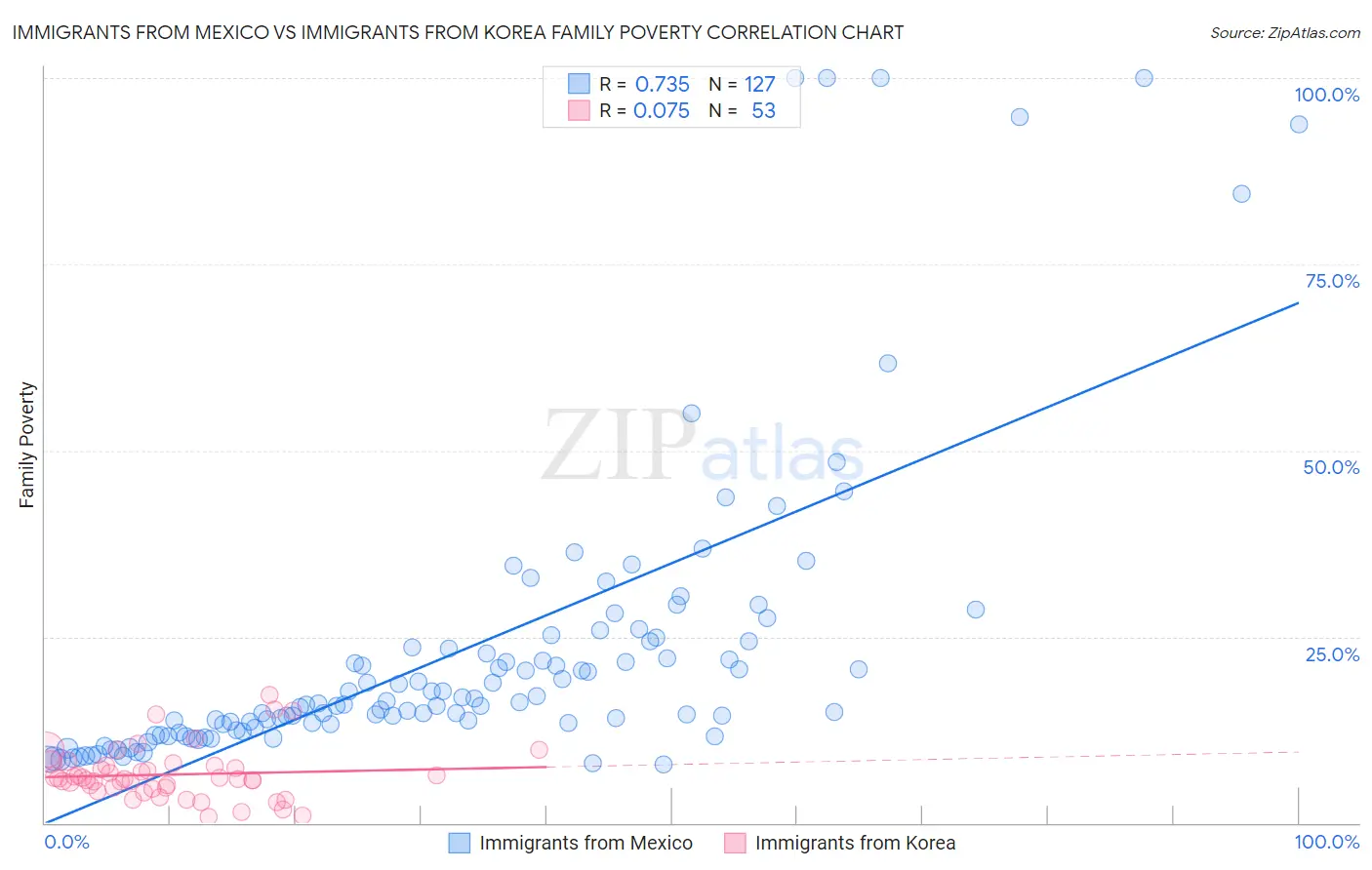 Immigrants from Mexico vs Immigrants from Korea Family Poverty