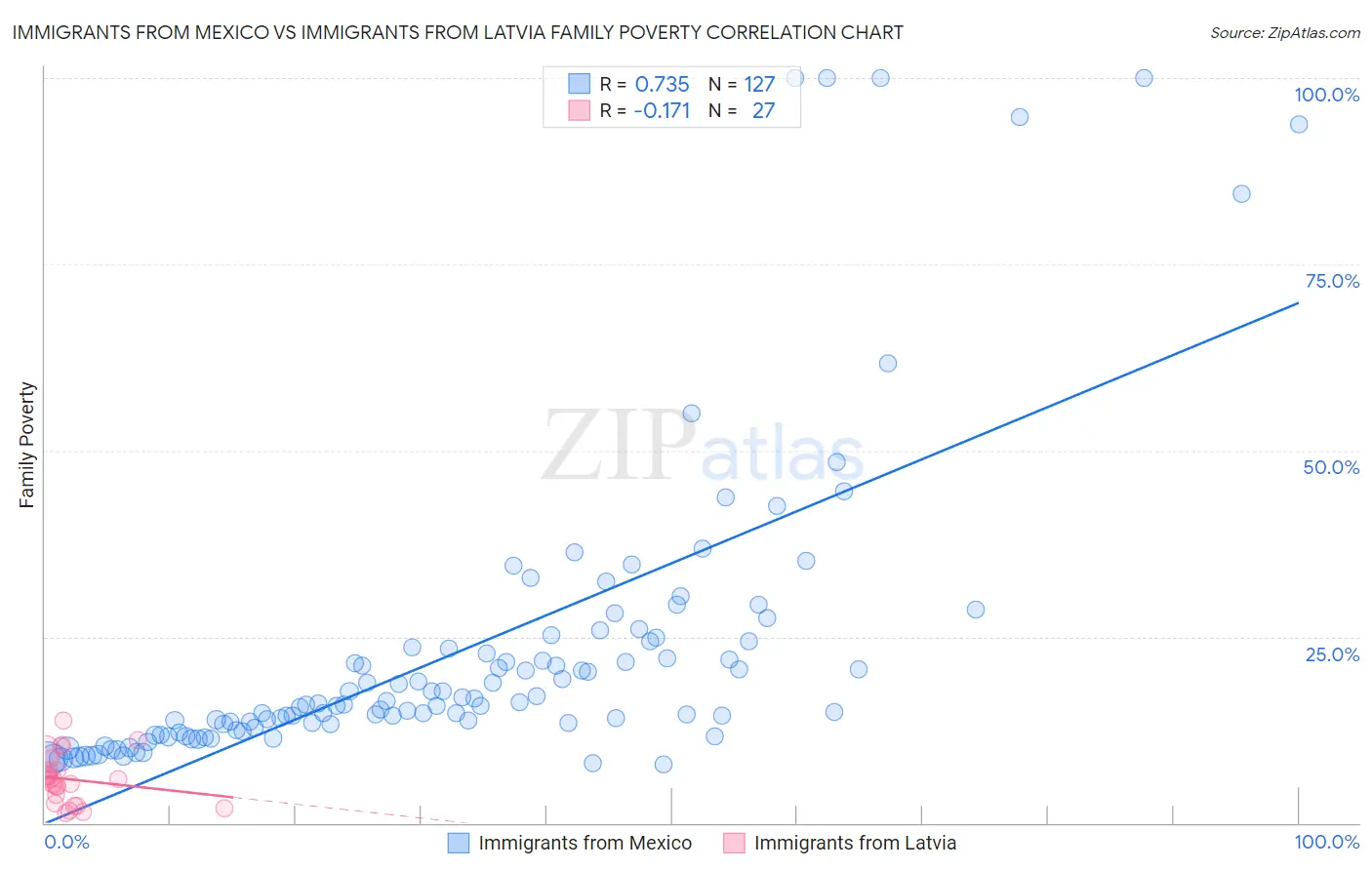 Immigrants from Mexico vs Immigrants from Latvia Family Poverty