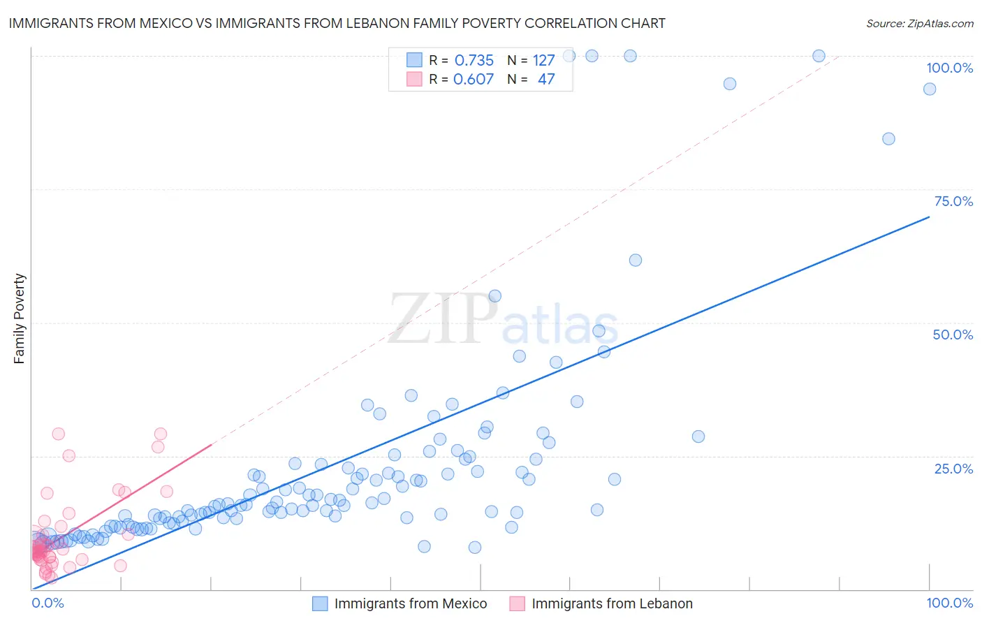 Immigrants from Mexico vs Immigrants from Lebanon Family Poverty