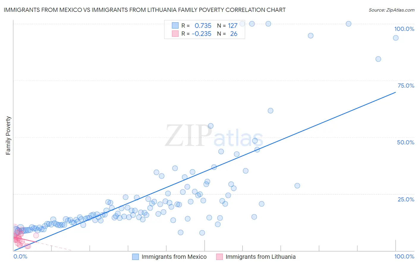 Immigrants from Mexico vs Immigrants from Lithuania Family Poverty