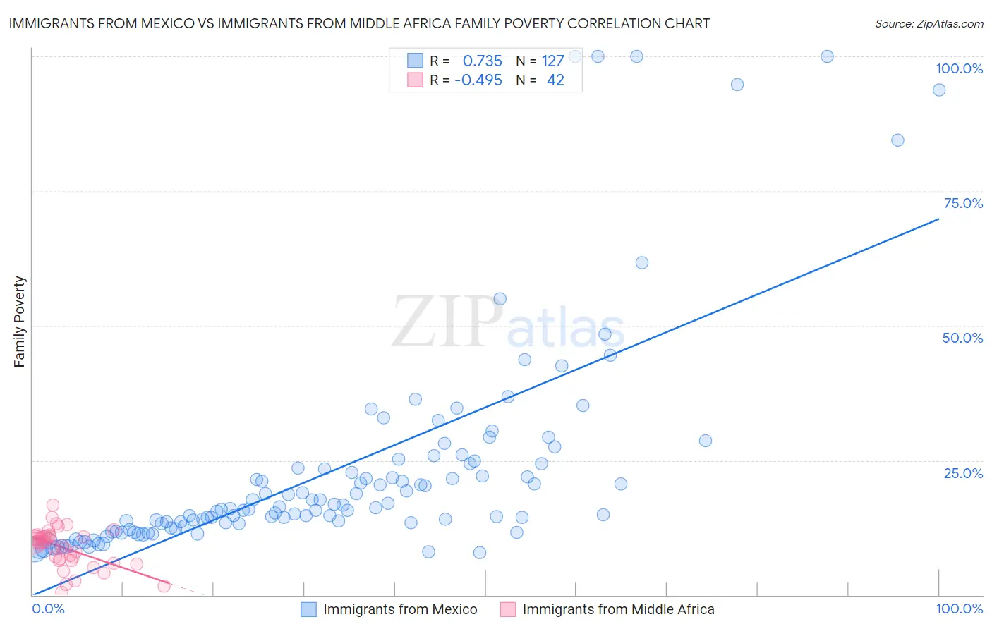 Immigrants from Mexico vs Immigrants from Middle Africa Family Poverty