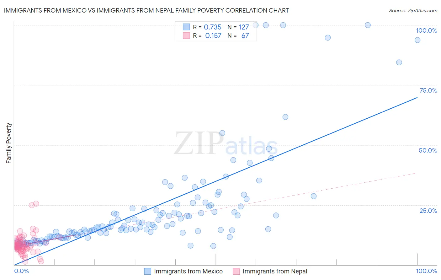 Immigrants from Mexico vs Immigrants from Nepal Family Poverty