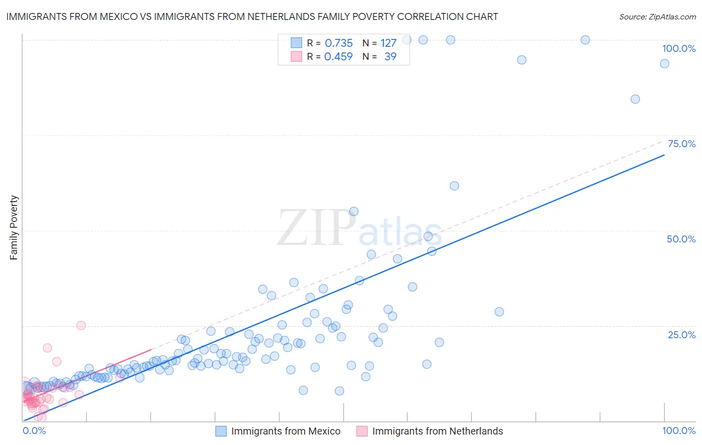 Immigrants from Mexico vs Immigrants from Netherlands Family Poverty