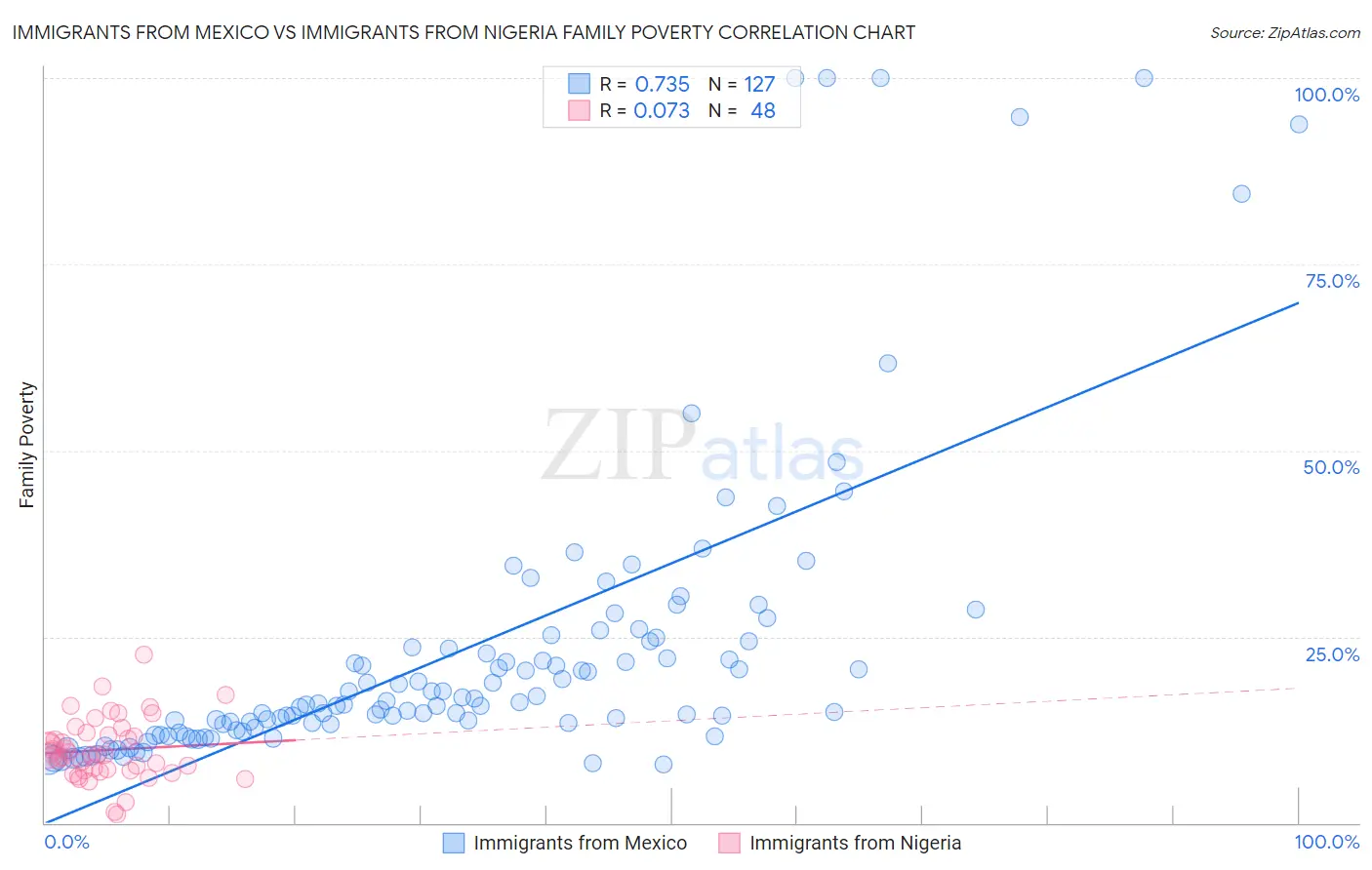 Immigrants from Mexico vs Immigrants from Nigeria Family Poverty