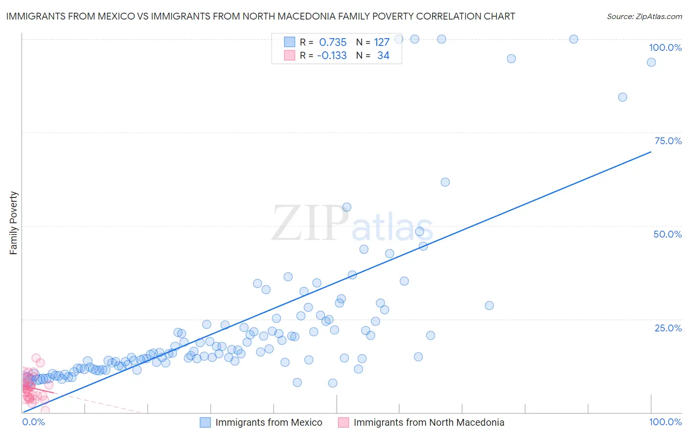 Immigrants from Mexico vs Immigrants from North Macedonia Family Poverty