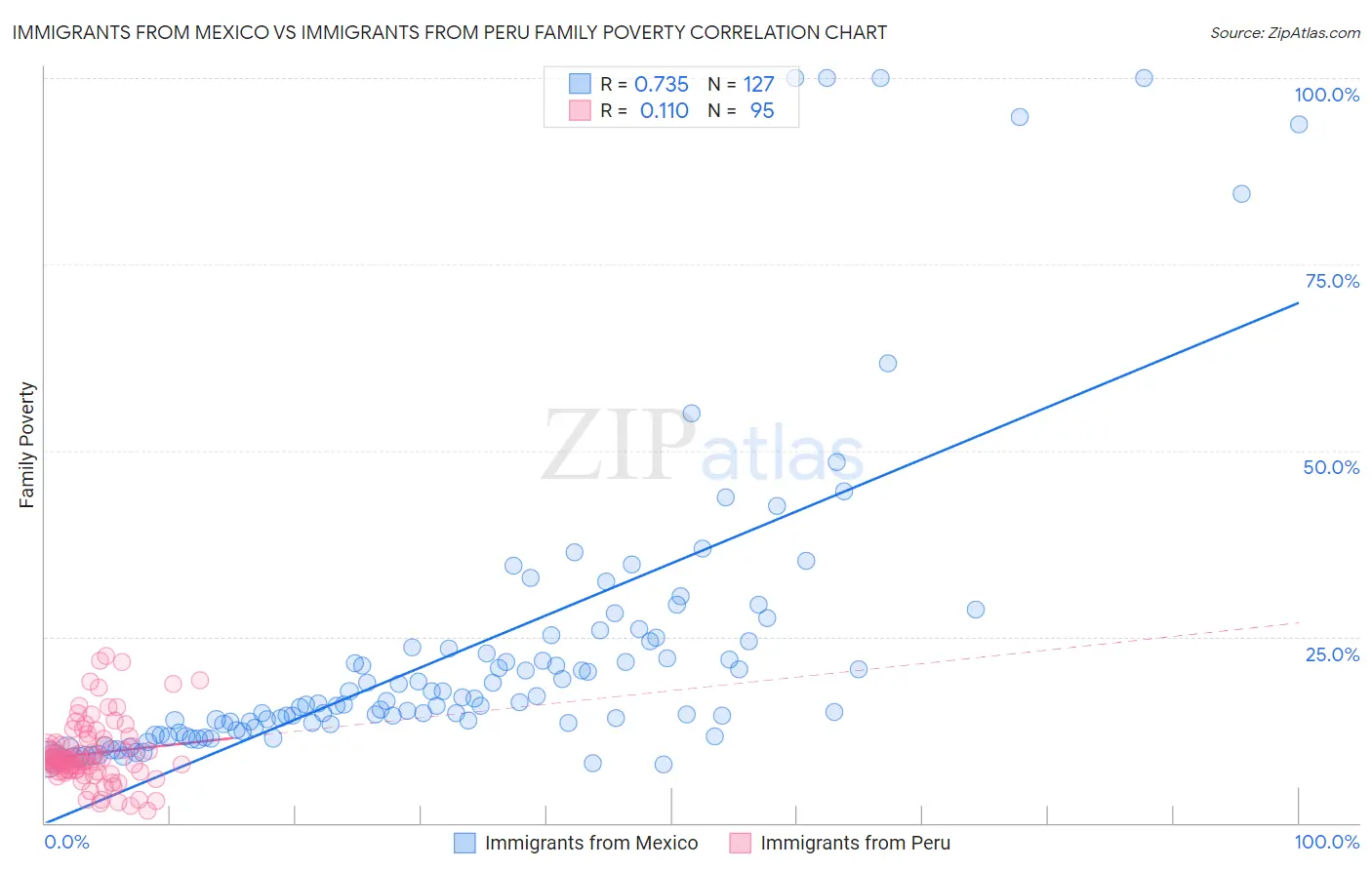 Immigrants from Mexico vs Immigrants from Peru Family Poverty