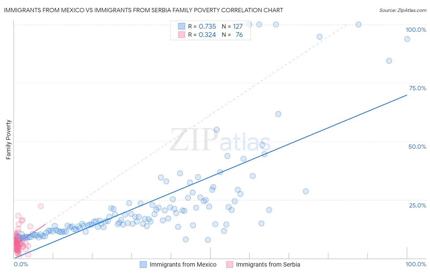 Immigrants from Mexico vs Immigrants from Serbia Family Poverty