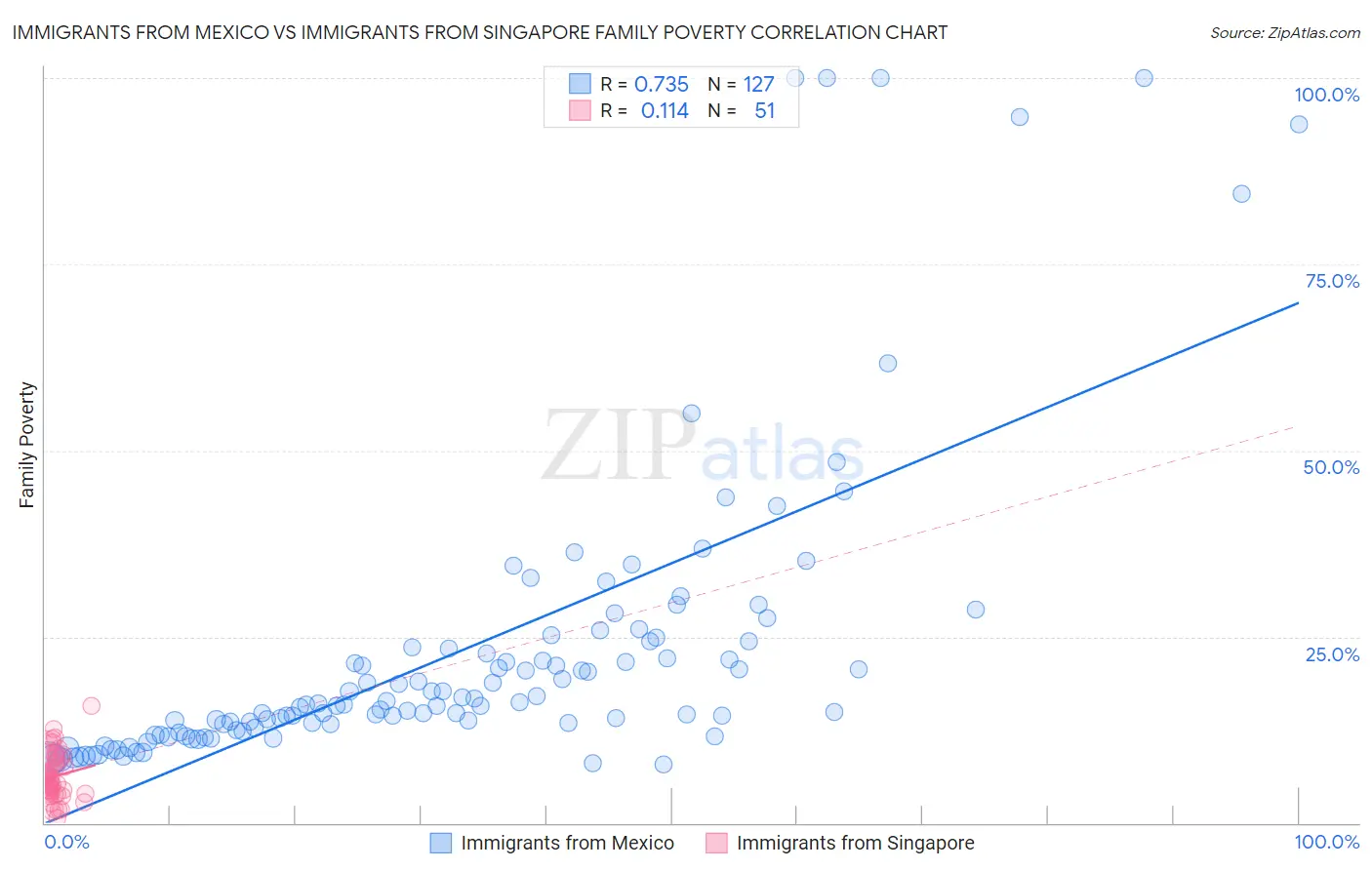 Immigrants from Mexico vs Immigrants from Singapore Family Poverty