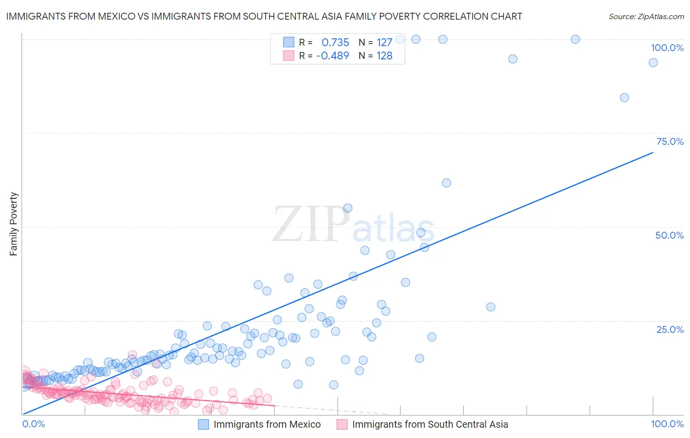 Immigrants from Mexico vs Immigrants from South Central Asia Family Poverty