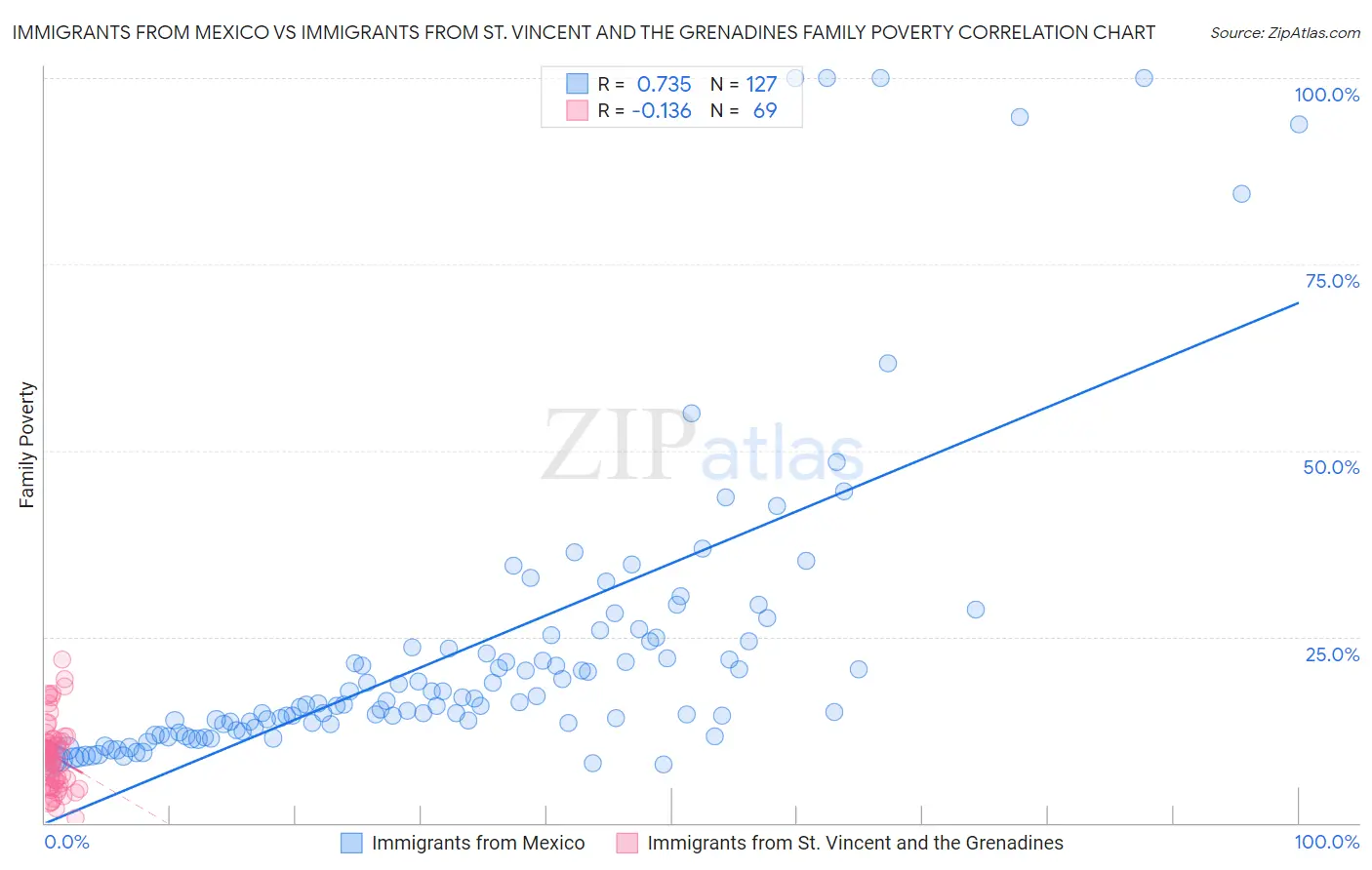 Immigrants from Mexico vs Immigrants from St. Vincent and the Grenadines Family Poverty