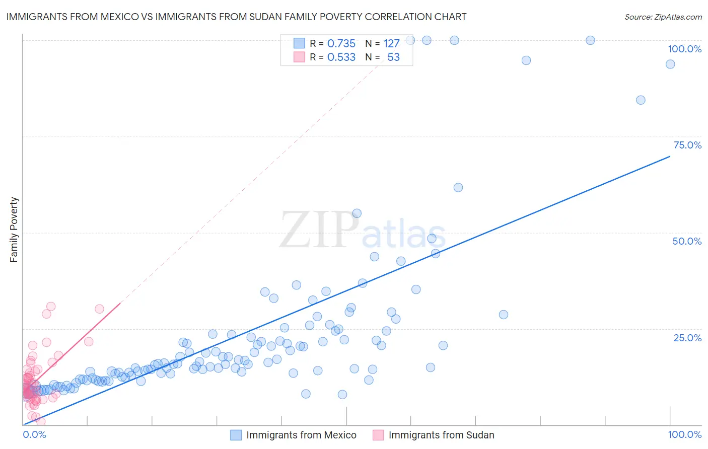 Immigrants from Mexico vs Immigrants from Sudan Family Poverty